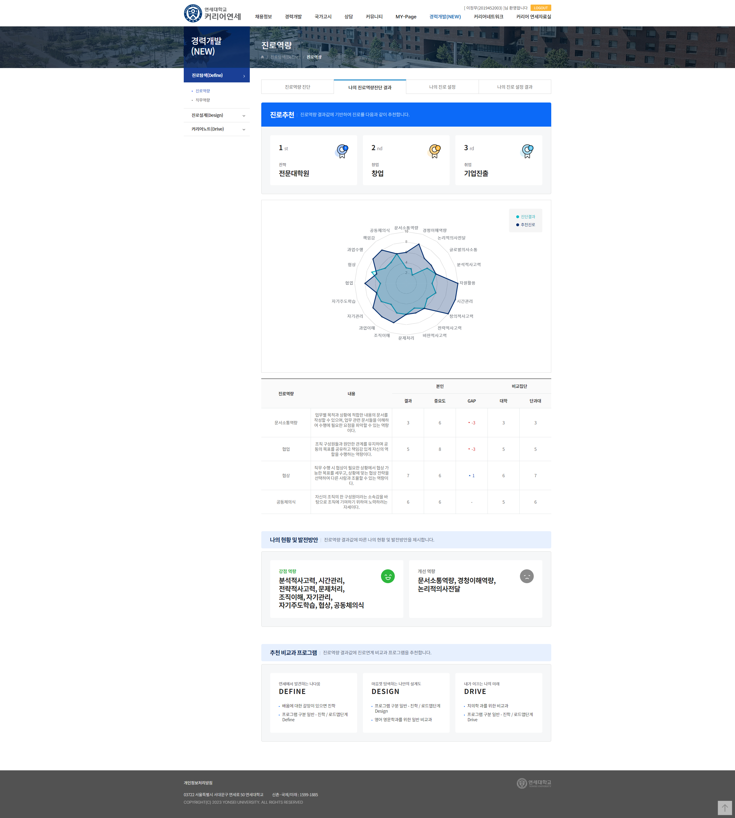 나의 진로역량진단 결과
